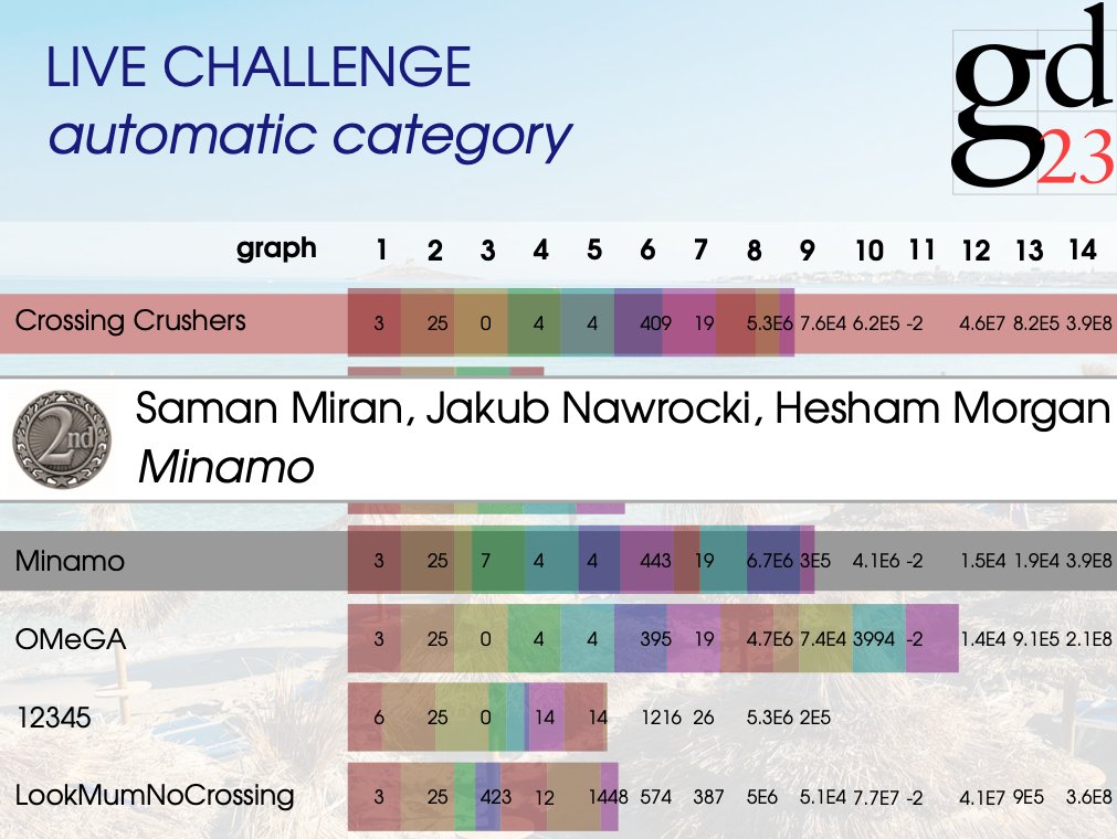 The second place for the Live Challenge automatic category went to Minamo: Saman Miran, Jakub Nawrocki and Hesham Morgan! Congratulations!