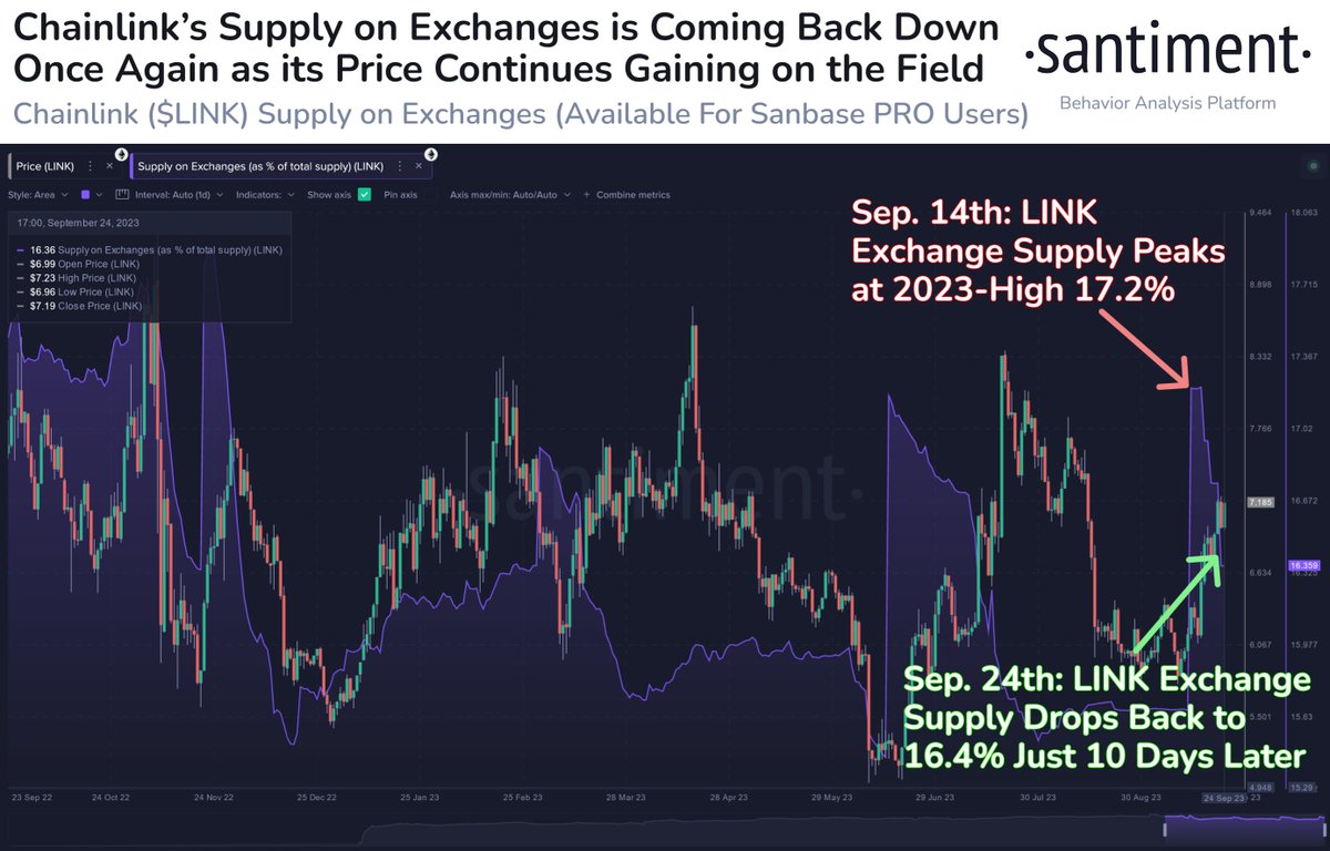 🔗👍 #Chainlink continues to be one of the best #crypto performers in  September. Unlike many other assets, its price often sees an initial lift  when $LINK moves to exchanges. Its price is +