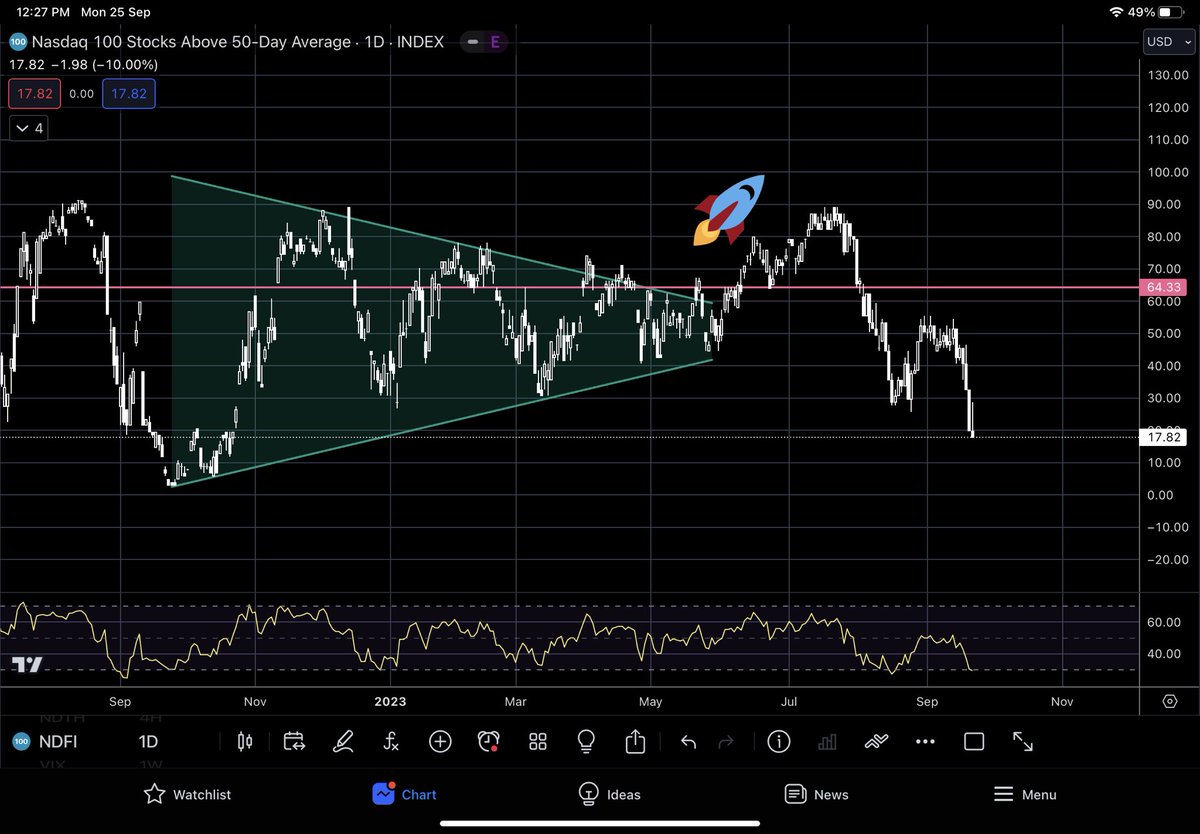 $NDFI $NDTH เราใช้เป็น basic breadth indicator ใส่ไว้คู่กับพวกดัชนี เอาไว้กวาดตาดูคร่าวๆ ก่อนเปิดตลาดว่าสภาพช่วงนี้เป็นยังไง คือ market breadth สามารถดูได้จากข้อมูลหลายอย่าง แต่ละคนจะมีตัวที่ใช้ดูแตกต่างกันออกไป บางคนก็เขียนสูตรเอง ส่วนตัวเราชอบดูจาก new high/new low

อย่างรูปนี้