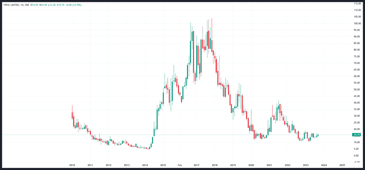 Suchitpatel's tweet image. Check out my #VIPULLTD-EQ analysis 15.75 for 30 SL STRICT 10 

If this one moves above 30, consider the capital to get triple.