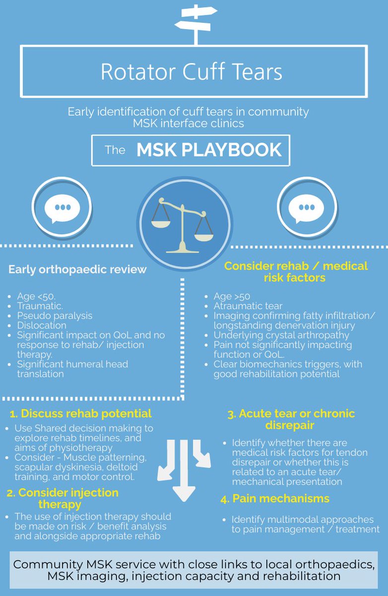 🚨The MSK playbook: Rotator cuff tears and tendinopathy Is it an acute tear 🪚 or wear & metabolic disrepair? 🧪 A Community MSK approach blogs.bmj.com/bjsm/2023/09/2… #MSKplaybook #rotatorcuff #tendinopathy #rotatorcufftear #subacromialimpingment