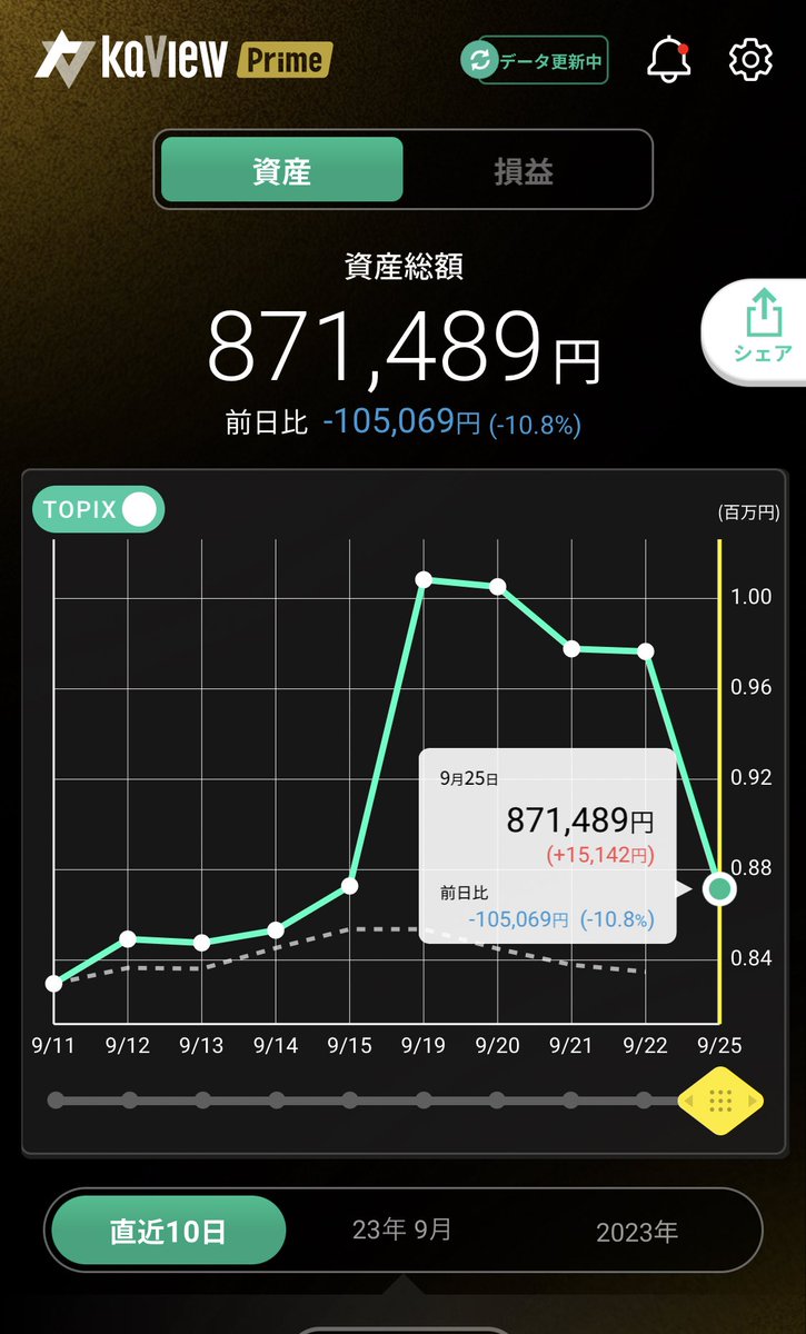 genkai_toushi's tweet photo. 何が楽しくて生きてるんだろ
やることなすこと全部地雷踏んでいって
夢のために可愛い洋服とか旅行とかご飯とか我慢して節約生活してUberして必死に稼いだお金を株で溶かして
あれ、なんの為にこんな辛い思いして夢目指してるんだっけ
もう分かんない https://t.co/UTzpn8E6GJ