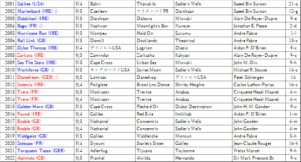 tpchiraide's tweet photo. 今世紀に入ってからの凱旋門賞勝ち馬。11年以降の12回中牝馬が8勝。9頭がSadler's Wells系。今年のSadler's Wells系の牝馬はWarm Heart、Savethelastdanceの2頭。しかし2頭とも母系の血が軽いのが気になる。近年3歳馬不振もあり、Sadler's Wells系の古牡馬が傾向的には良さそう。 https://t.co/1OUCp62qrs