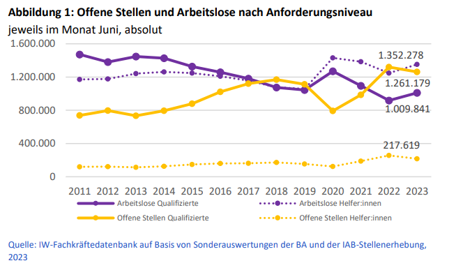 Aktuelle KOFA-Studie zeigt - schwache Konjunktur sorgt für leichten Rückgang der Fachkräftelücke ❗ 💡 Anzahl offene Stellen qualifizierte Fachkräfte Juni 2023: über 1,26 Millionen. Rückgang zu Juni 2022, um minus 4,4 Prozent 📉. 💡 Anstieg Anzahl qualifizierte Arbeitslose: 1…