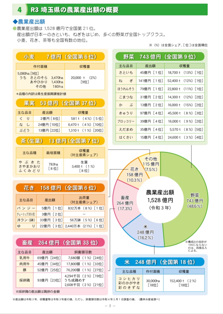 nashimaru074's tweet photo. ★ 埼玉県における梨の産出額は全国第10位(令和3年度) ★

県内の果実産出額の約5割を占める梨🍐

令和3年度に農林水産省が実施した調査によると、埼玉における梨の産出額・収穫量は、下記です。

●梨の産出額 → 24億円(10位)
●梨の収穫量 → 6,470t (10位)

がんばれ埼玉✨ https://t.co/cpPxLoOvTy