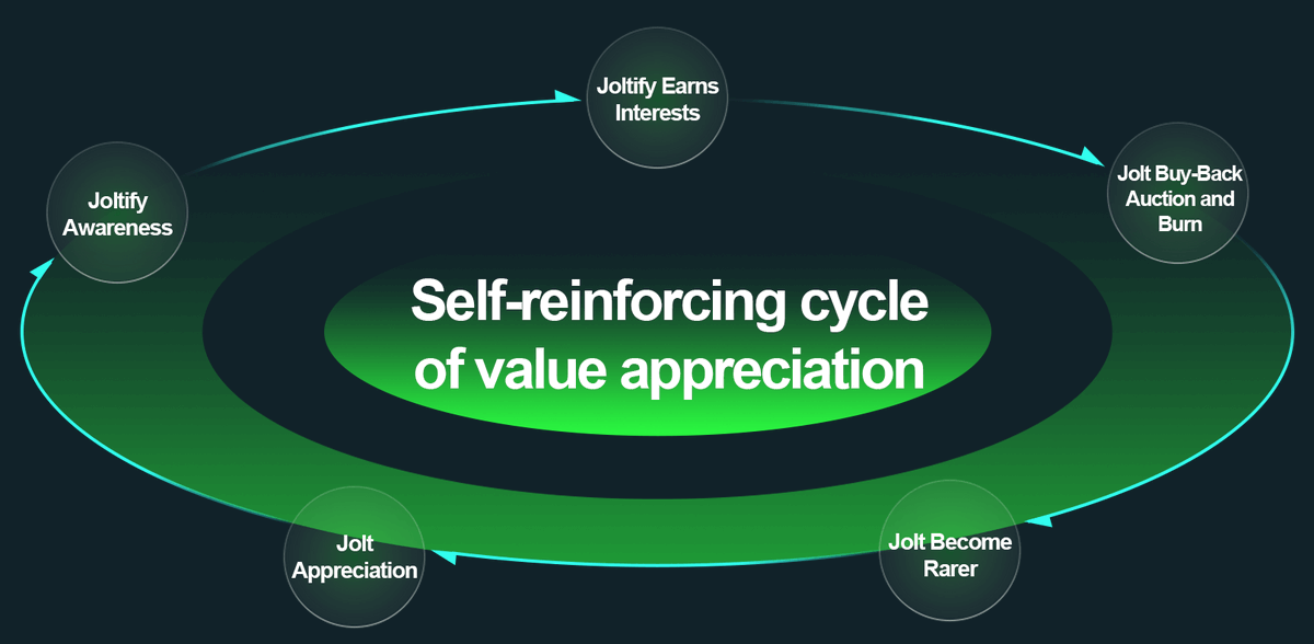 joltify_finance's tweet photo. 1/8: Why Hold JOLT Tokens? 🚀🚀

Governance Rights: Holders have voting power within Joltify Chain DAO, shaping the platform's future and ensuring your interests are represented. 

#RWA #JOLT #Governance

(more details: https://t.co/SgFy1P29Sb)