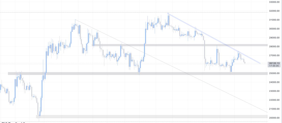 Marketmavin_'s tweet image. #BTC update. Nothing changed still in the same range on a higher time frame. Just keep accumulating