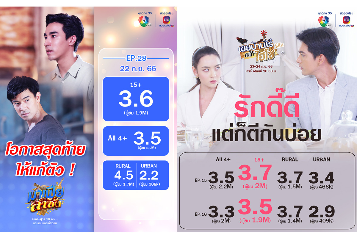 เรตติงละครช่อง 7HD
.
โอกาสสุดท้าย ให้แก้ตัว !
#มาเฟียลำซิ่ง EP.28 | 3.6
(เรตติง 15+ ทั่วประเทศ)
.
เย็นนี้ 18.45 น. มาวินอยู่ในอาการโคม่าเป็นตายเท่ากัน...
.
รักดี๊ดี แต่ก็ตีกันบ่อย
#เขยบ้านไร่สะใภ้ไฮโซ รีรัน EP.15-16 | 3.7👑, 3.5👑
(เรตติง 15+ ทั่วประเทศ)
.
สัปดาห์หน้า