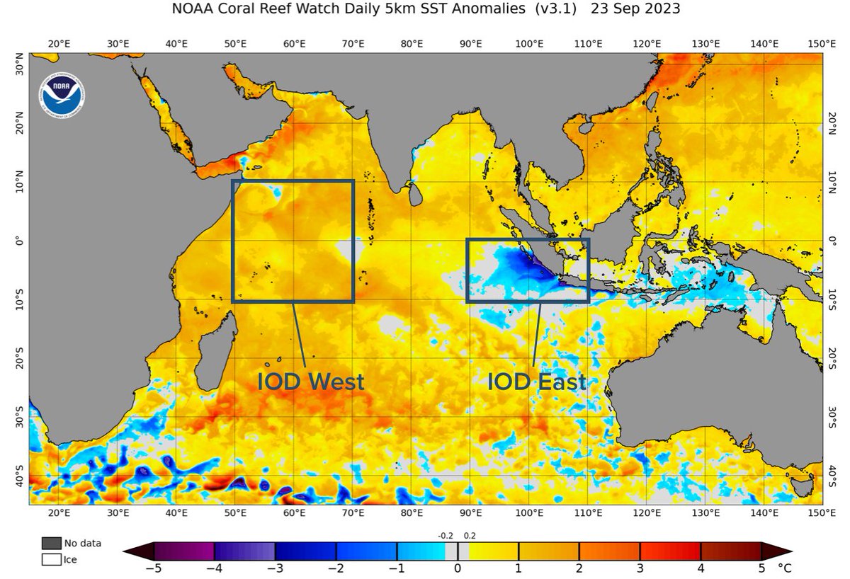 The positive IOD continues to gain strength! The weekly IOD index just reached +1.45ºC, which is the highest level since November 2019 and only 0.7ºC below the peak of the 2019 event.

More details here: weatherzone.com.au/news/positive-…