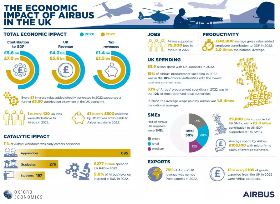 Giving a boost to the UK economy! Our latest Economic Impact Survey highlights Airbus is good for jobs, good for growth and good for the UK. More here - airbus.com/en/newsroom/st…