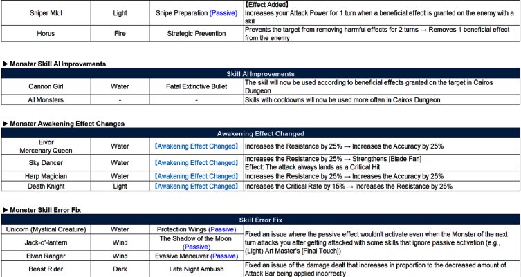 📣BALANCE PATCH📣

BAI LORA / WEDJAT 

EU CUP / ASIA CUP gonna be interesting.

<a href="/Com2uS/">Com2uS USA</a> <a href="/summonerswarapp/">summonerswarapp</a> <a href="/SWCEsports/">SummonersWarEsports</a>