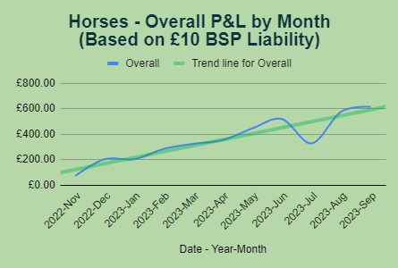 bet247pro's tweet photo. A solid last 7 days keeping us on track for the month. Winning £41.59 in the last 7 days without lifting a finger (results shown are the lowest stakes). Heading for another profitable month with plenty of opportunities still to come. #betfair #betfairbot #horseracing #profit #lay https://t.co/yIMal0QOWt