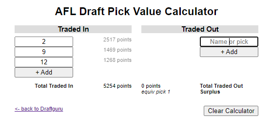 bsveen's tweet photo. @CapitalCityCody Ah sorry, I thought you meant Caleb Graham! Going by Twomey's rankings... 5254 x 20% discount = 4203. Trade out any of Hollands, Chol, Graham, the other Graham, or Moyle, and I think they should be in surplus again? https://t.co/9rZ6pkTtmG