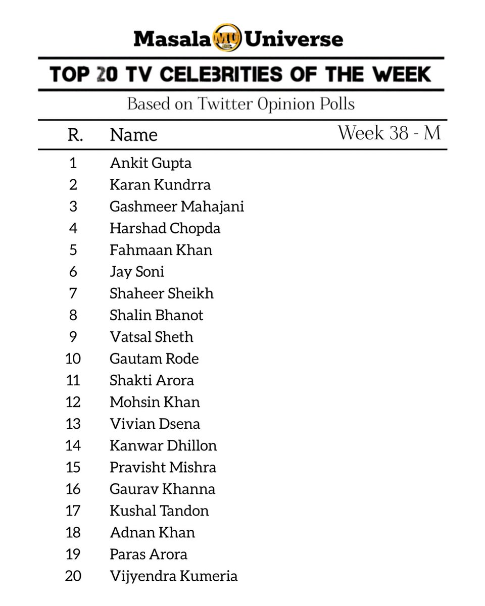 Top 20 TV Celebrities of the Week (M) - Week 38, 2023
Based on Twitter Opinion Polls.
#karankundrra #ankitgupta #harshadchopda  #FahmaanKhan #shaheersheikh #jaysoni #shaktiarora #shalinbhanot #GashmeerMahajani #GautamRode #vatshalsheth
Instagram Opinion Poll results attached