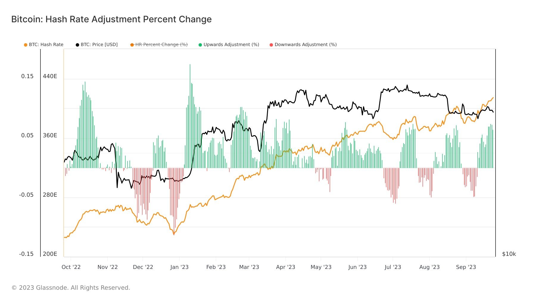 Hash Rate: (Source: Glassnode)