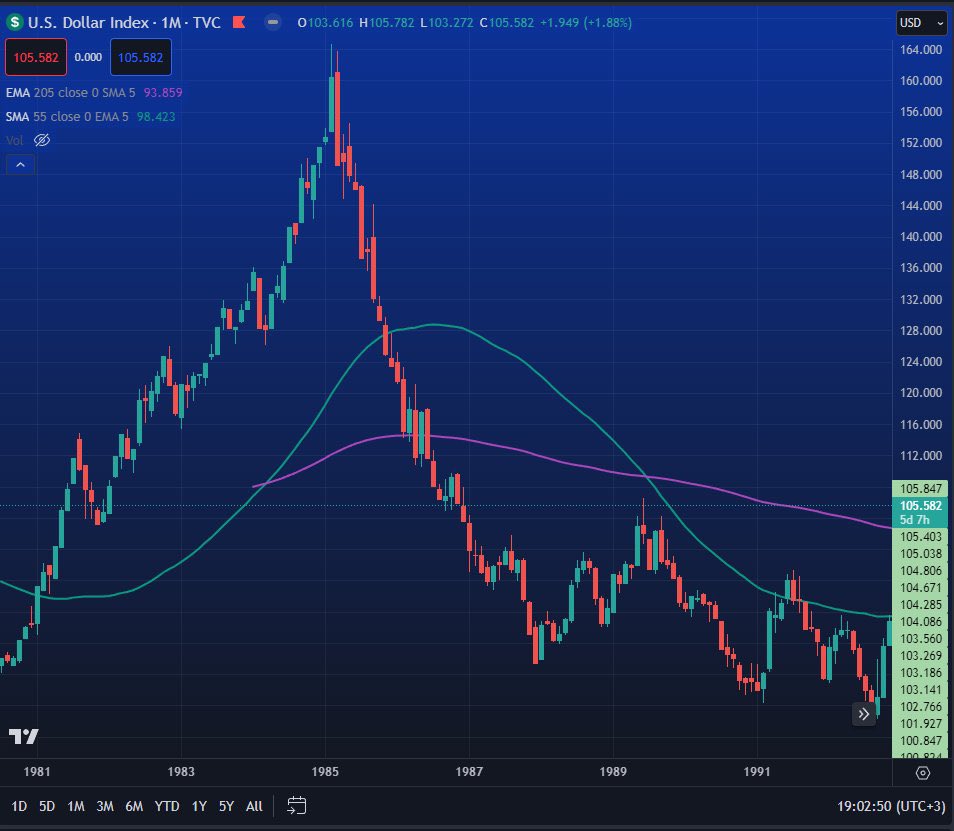 AAMIRHEER's tweet photo. $DXY To all those bears hoping for a 87 style crash in $SPX tell them to look how dollar was trading at that time, it was during a huge sell off, no comparison to todays environment ...told u many times history doesn't repeat always in trading
Join now : https://t.co/8I45Xu0HMj https://t.co/lYin6DuqEE