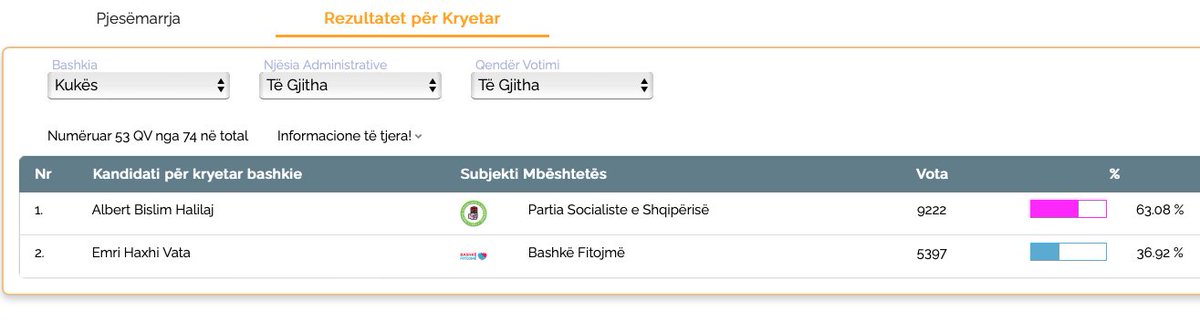 dritanshano's tweet photo. Që pas Shkodrës shihet çdo ditë që Berisha et al., në çfarëdo forme a përmbajtje, nuk i hyn më në punë shqiptarëve. Dje, Kukësi tregoi se shqiptarët, janë gati të mbajnë në kurriz socialistët me gjithë turpet e hatarat që këta bëjnë, mjaft që mos kenë të bëjnë më me Berisha et al https://t.co/uLXxaeRQxr