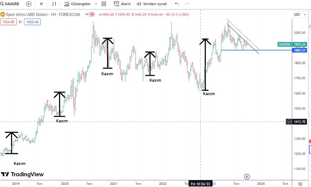 AAMIRHEER's tweet photo. #xauusd #altınons 
gelen son durumda bir  üçgen var   1958- 1885  şu an aralığı. grafikte biraz  daha bu band  içerisinde  hareketin  devamını  ve sıkışmasını  bekliyorum. 
Dipler olsunki alalım   ve dipten en az 150 dolarlık  hareketi yakalayal
Join now :-https://t.co/8I45Xu0HMj https://t.co/h4leyOYiva