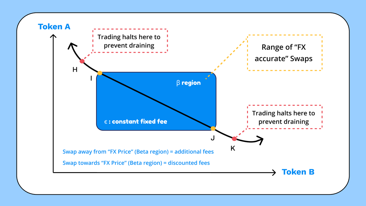 Balancer's tweet photo. .@XaveFinance is one of the many protocols building on Balancer.
π² Unique FX AMM tailored for trading FX.
π² Integrated into the Balancer Vault.
π² Plugged into @chainlink price feeds.
#BuiltOnBalancer https://t.co/8LcvpMTk8W
