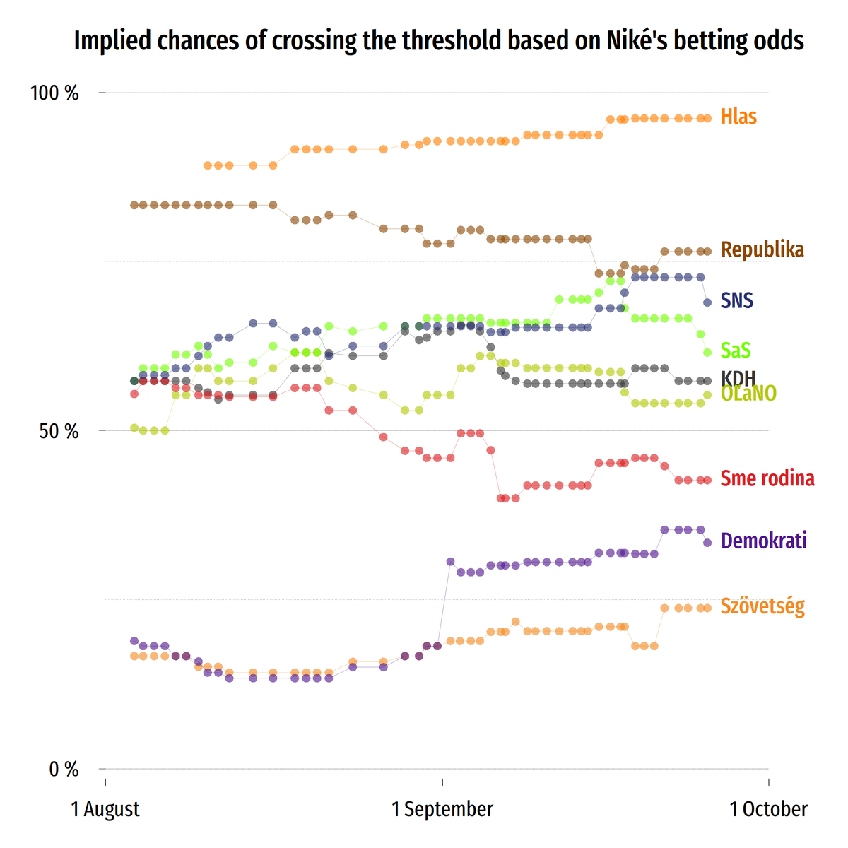 medzihorsky's tweet photo. Nature, Red in Tooth and Claw

5 days until the #Slovakia|n #elections. Polls and betting odds expect survival dramas: 6+ parties with the combined support of over 28% are at risk of failing to enter the parliament. A similar share of votes was left out in '20.

#Slovensko #volby https://t.co/ljSKeRSzLs