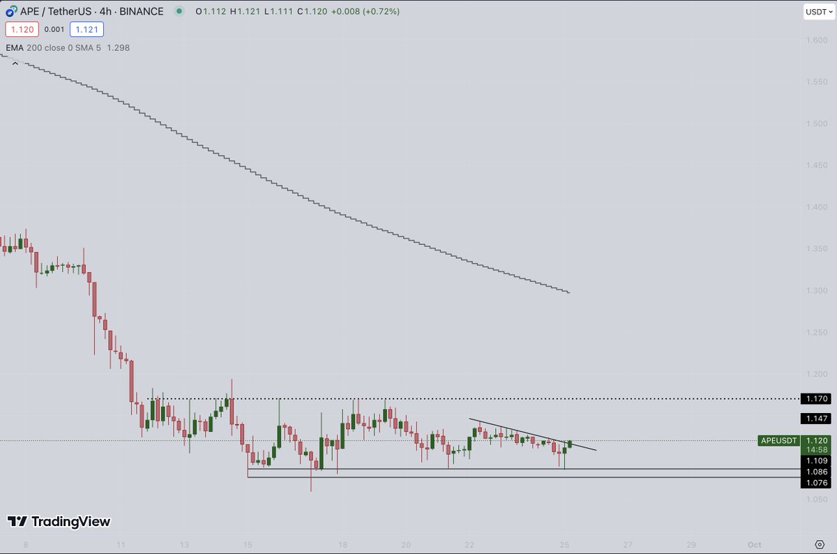 Crypto_Scient's tweet photo. $APE - $USDT | Is their any catalyst coming for @apecoin (?) becuase the chat looks quite nice.

Most #GameFi tokens looking to break local downtrend.

#APEUSDT #APE #APECOIN https://t.co/7hwGmq3PTt