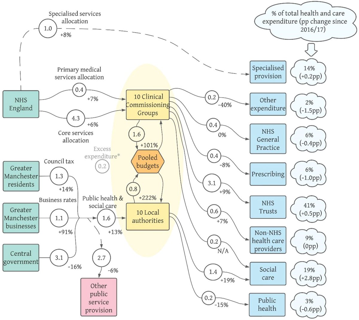 HOPE at UoM (@hope_uom) on Twitter photo New publication!
How local health and care systems spend is key to analyse and shape policy but hardly done. 
This paper adapted System of Health Accounts to assess funding flow within Greater Manchester since 2016 devolution.
Access it here: 
sciencedirect.com/science/articl… New publication!
How local health and care systems spend is key to analyse and shape policy but hardly done. 
This paper adapted System of Health Accounts to assess funding flow within Greater Manchester since 2016 devolution.
Access it here: 
sciencedirect.com/science/articl…