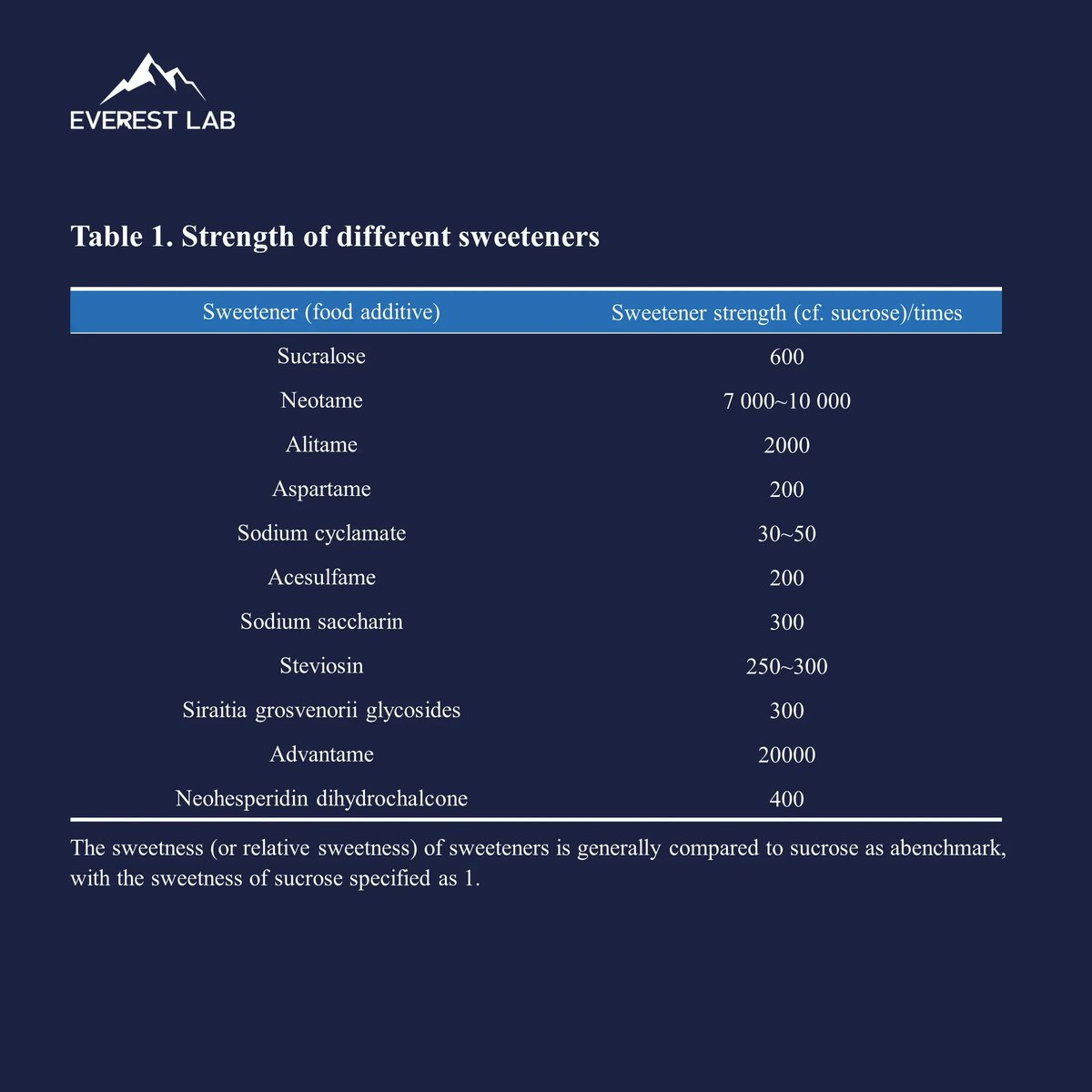 EVEREST Lab has always been committed to contribute to the improvement of e-liquid, product quality and safety control, etc. Our researchers have summarized the strength of different sweeteners as follows for the industry's reference.
#EVERESTLab #ICCPPGroup #science