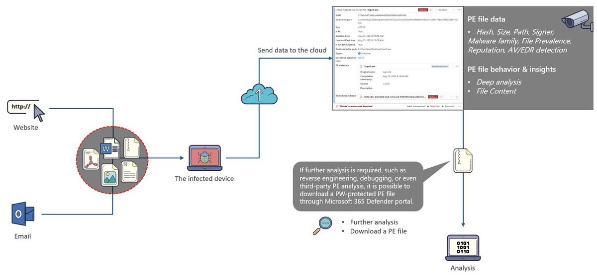 kj_ninja25's tweet image. &lt;NEW BLOG 📢 &gt; Malware Analysis with MDE 
✅ Blog : github.com/LearningKijo/S…
Let's find out what kind of suspicious file it is and explore it further using Microsoft Defender for Endpoint. 🎉🎉🎉 
#MalwareAnalysis #FileAnalysis #PEFile #MDE #EDR #EDR #EPP #MicrosoftSecurity