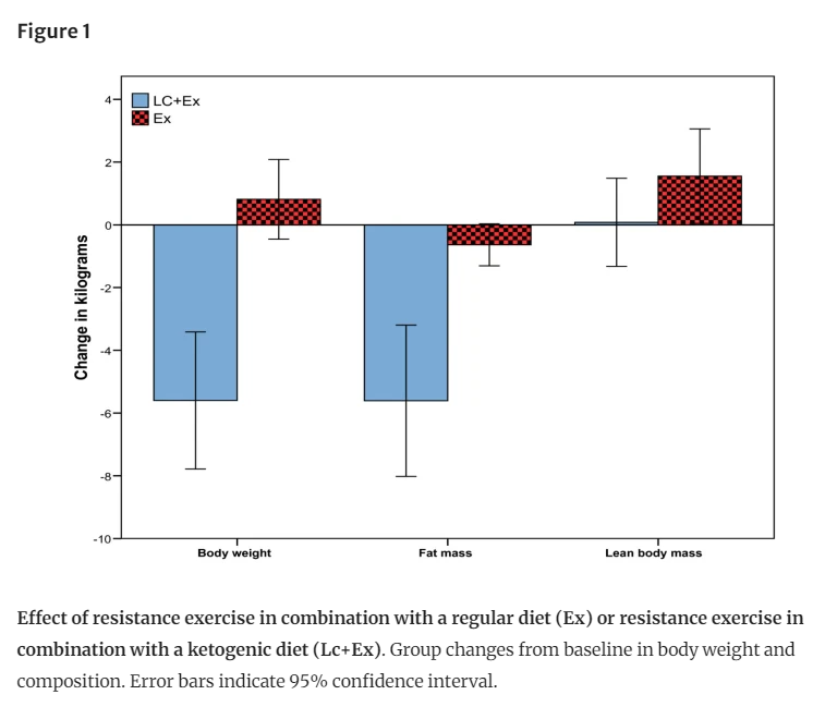 Mangan150's tweet image. Low-carb diet with no restriction on calories, with resistance training twice week, led to average 5.6 kg (~12 lbs.) weight loss in 10 weeks.

All weight loss was body fat. No muscle mass was lost.

Establishment healthcare thinks this isn't possible.