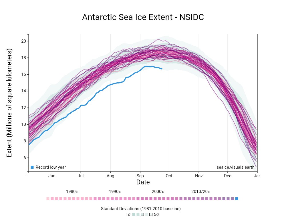 LeonSimons8's tweet image. 👇😳  🇦🇶

📉🧊➡️🌊 

It really looks like the Antartic sea ice melting season has started with a million km² of sea ice below the previous record low!

If this low is maintained for the next 5 months, there is about 400 W/m² of solar radiation available to heat the oceans instead…