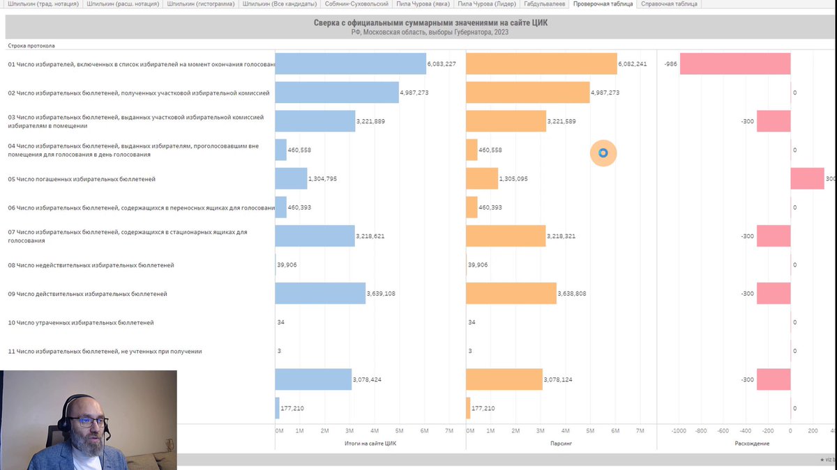 romanik_'s tweet image. 📢 Хорошая новость для наблюдателей, журналистов и исследователей выборов.
🎆🎆🎆У вас новый и долгожданных инструмент – интерактивная диаграмма Шпилькина. 🎆🎆🎆
Впервые определять цифры аномальных голосов может каждый, и у каждого они могут быть разные. 🤯🤯🤯

📢 Но это не вся…