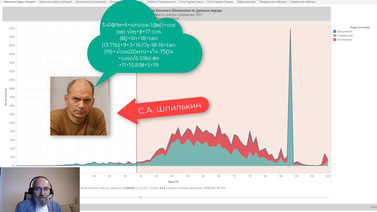 romanik_'s tweet image. 📢 Хорошая новость для наблюдателей, журналистов и исследователей выборов.
🎆🎆🎆У вас новый и долгожданных инструмент – интерактивная диаграмма Шпилькина. 🎆🎆🎆
Впервые определять цифры аномальных голосов может каждый, и у каждого они могут быть разные. 🤯🤯🤯

📢 Но это не вся…