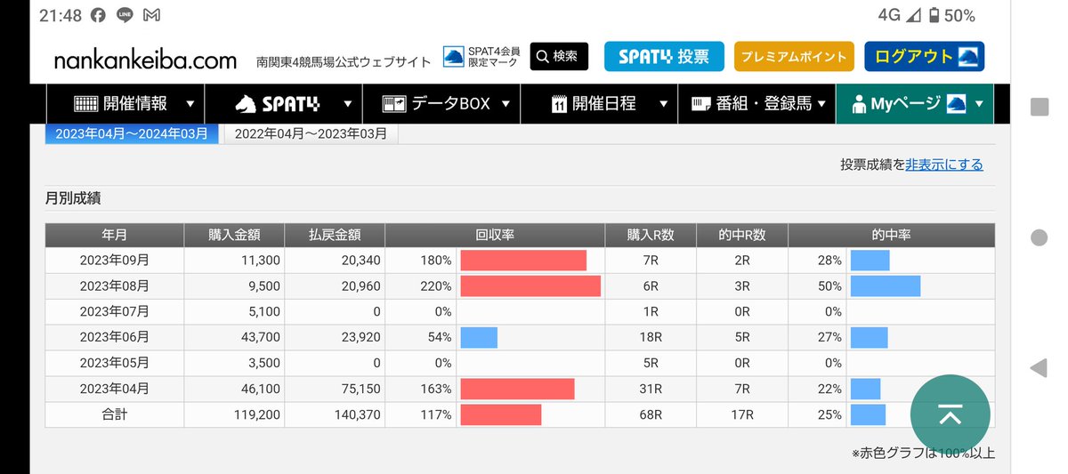 hamikamich666's tweet photo. 中央より地方の方が成績良いんだが…！

#競馬 https://t.co/8kyFWV9Wxg