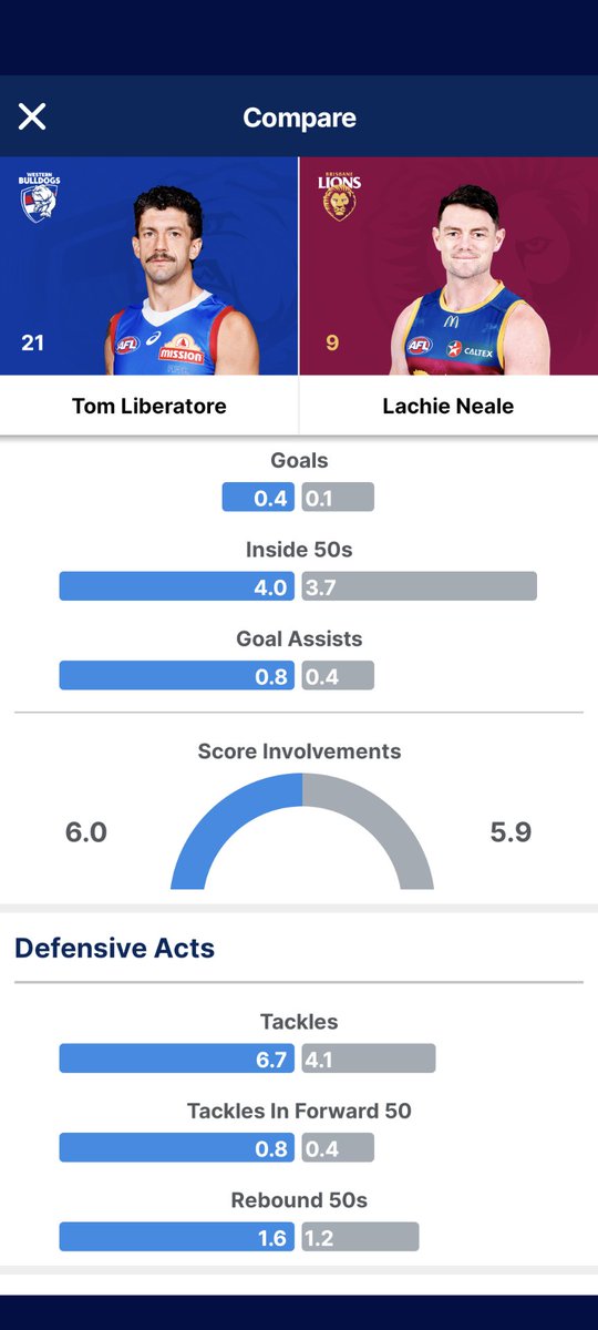 LHandballs's tweet photo. Neale's good, but Libba had a far superior season. 
@afl @westernbulldogs #libba https://t.co/EItSof2MNW