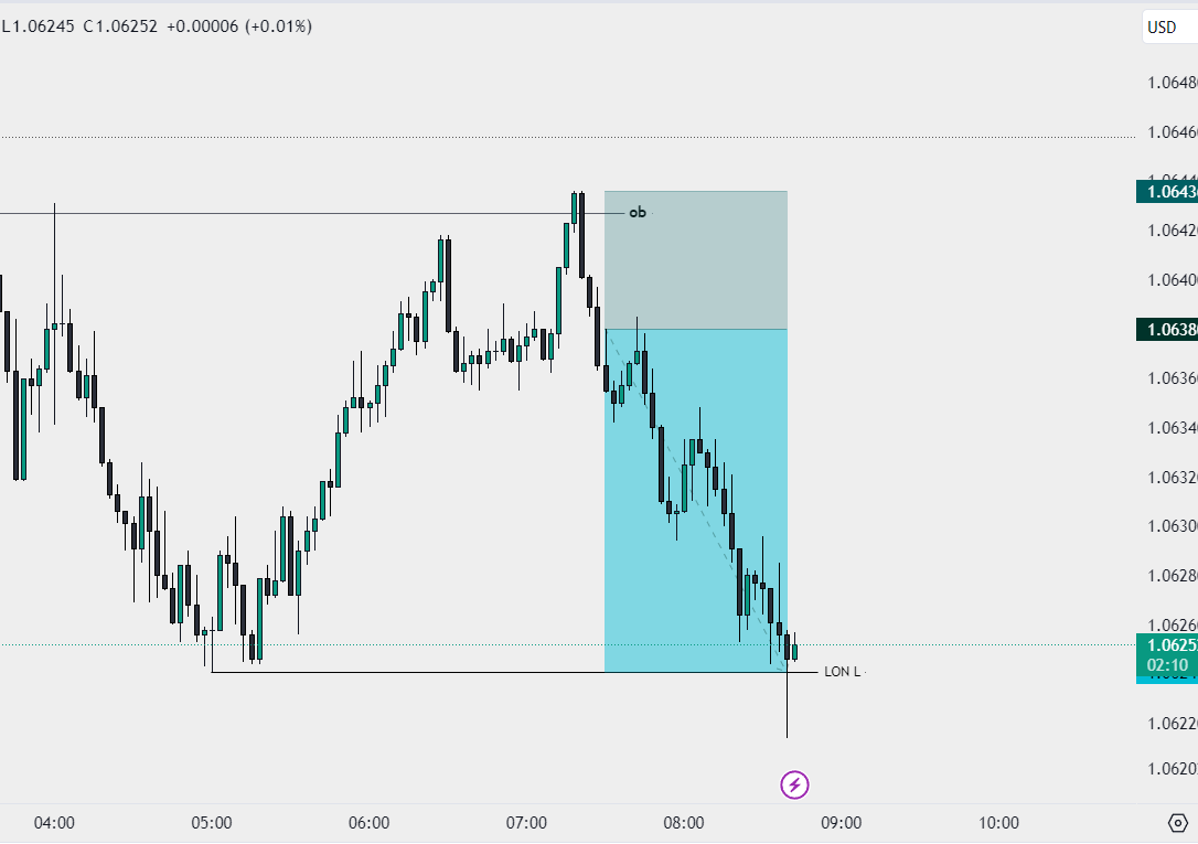 realsanfx's tweet photo. 25/9/23 EU 2nd tp ✅
NY session
▪️ 1h ob mitigation
▪️ ltf entry
🔸 Target: LON low, 1:2.5+✅
#InnerCirclePips
#Innercircletrader https://t.co/kvpv7DNuzC