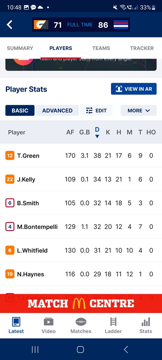 Doee48's tweet image. The Neale 3 was one thing, but getting 2 votes in all of these coin flips was what killed bont
#AFLBROWNLOW #AFL