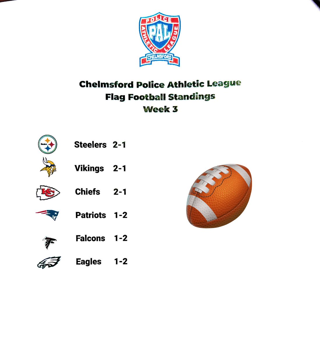 Week 3 CPAL Flag football standings
<a href="/ChelmsfordPD/">Chelmsford Police</a> <a href="/CPSchoolsMA/">Chelmsford Public Schools</a>