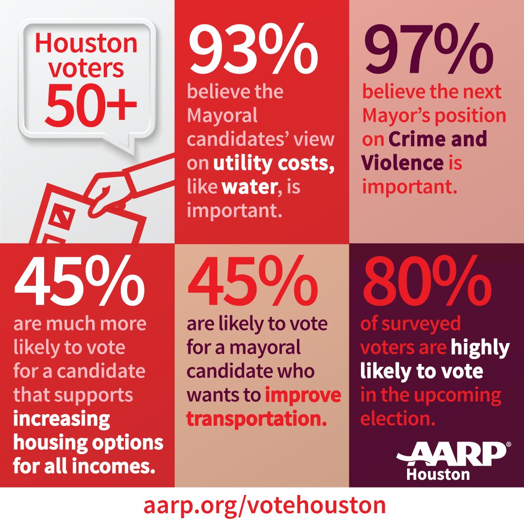 AARPTX's tweet photo. Houstonโs 50+ voters are making their voices heard! A recent AARP Texas survey shows that 84% are โvery likelyโ to vote in the 2023 Mayoral election. Crime and safety are the top concerns. These are the issues shaping the upcoming election. For more: https://t.co/gpCnQ4aqN0. https://t.co/c5dPxZPQc1