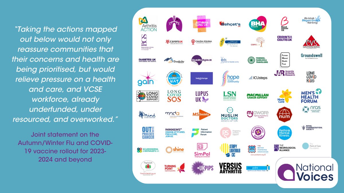 🧵 Today we have published a joint statement surrounding the Autumn/Winter Flu and COVID-19 vaccine rollout for 2023-2024, supported by 61 of our members. 👉bit.ly/3ESwbeG