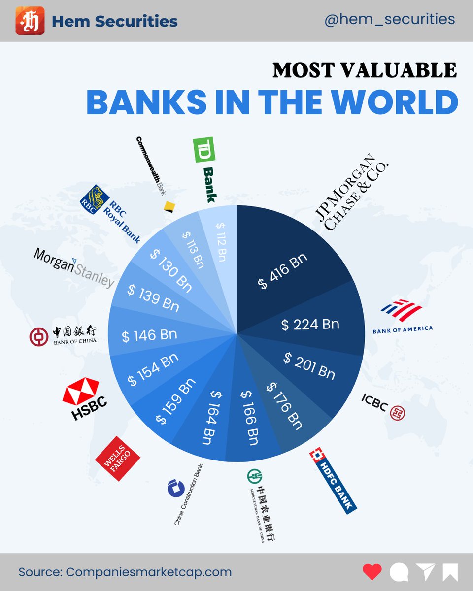 Diving into the Financial Giants: Explore the most Valuable Banks that Reshaping the Financial Landscape in the world!📈💰🌍

#investing #finance #banks #mostvaluablebanks #banksofworld #world #HemSecurities #investment #savings #success #InvestmentGoals #infographic