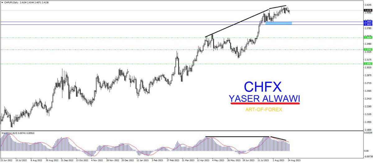 alwawi_yaser's tweet photo. #فوركس 
#CHFX 
المتورط ب#CHFJPY هذا تحليل للفرنك اندكس منذ ٢٥ يوماً في قناة VIP 

CHFX-Daily
قمم قريبة مترا��ة رسمها مؤشر الفرنك اندكس في الاسابيع السابقة مع وجود دايفرجنس مركب تلك اشارة على تصحيح قادم ولكي يحصد الفرنك اندكس اهداف ذلك التصحيح عليه اولاً كسر الدعم 2.3909-2.3855 https://t.co/usFYwFD0F2