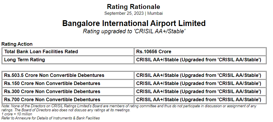 anshgupta64's tweet photo. Namma Bengaluru Airport’s credit rating has been upgraded by CRISIL today.

Some facts about the airport:

Passenger Traffic :
2020: 32 million
2021 : 11 million
2022: 16.3 million
2023: 32 million
2024: ~35-37 million (expected) https://t.co/8KQFnHRTVA