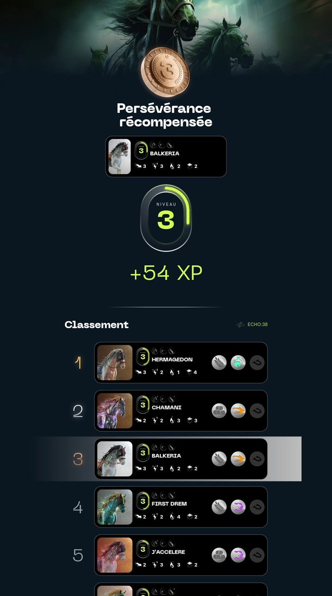 cryptodream91's tweet photo. Les deux premières places de la #StablesBackToSchool4 n'étaient pas loin 🥉
Malgré cela, je célèbre cette performance remarquable, conscient d'avoir livré une bataille acharnée avec BALKERIA.
4ème podiums sur 7
#playstables #OwnPlayThrill #pmu #tezos #nft #web3 https://t.co/x7x6DgPPHe