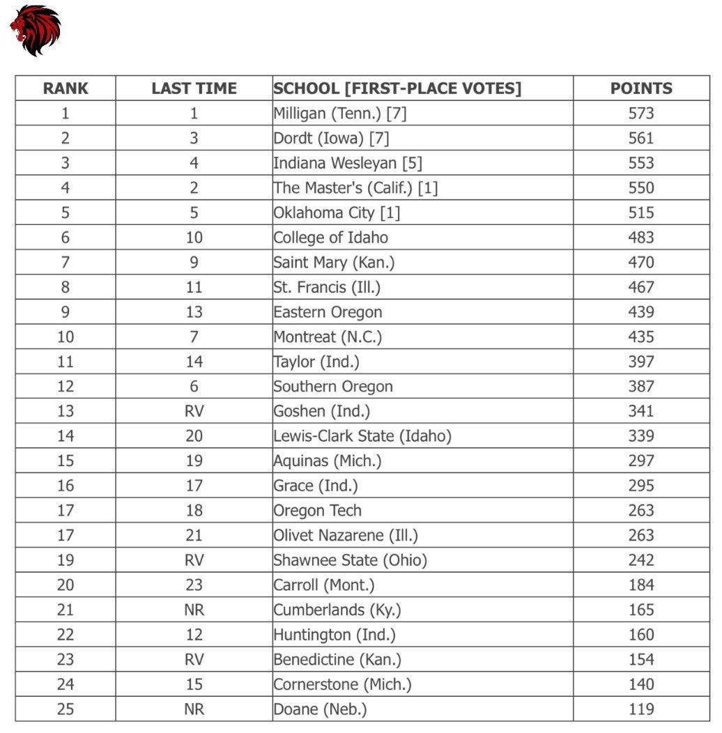 2023-24 NAIA Men’s Cross Country Coaches’ Preseason Top 25 (August 24, 2023)  
#crosscountry #naia #naiasports #sports #crosscountry #preseason #collegesports #collegeathlete