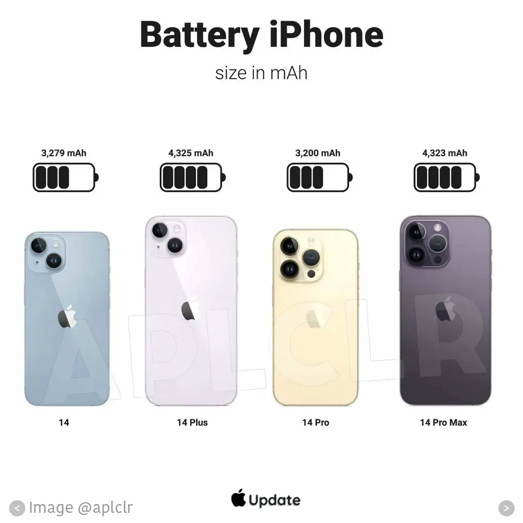 Appleupdatee's tweet photo. Comparison of all iPhone 13-14-15 batteries! 🪫 🔋
Credit:- @aplclr

#iphone #iphonebattery #batteryiphone #battery #appleiphone #iphone15 #iphone15pro https://t.co/34zhAFWRX1