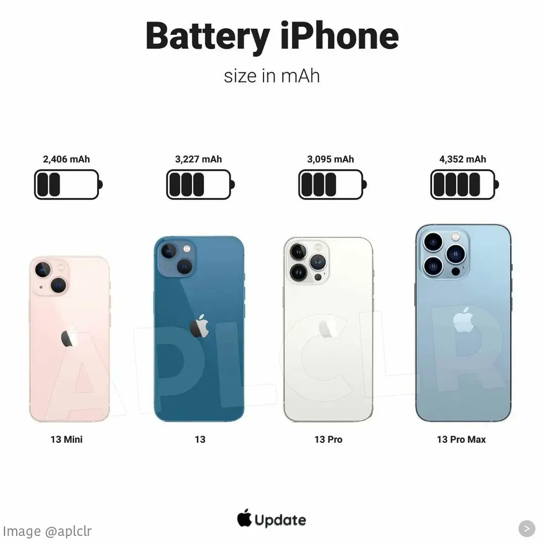 Appleupdatee's tweet photo. Comparison of all iPhone 13-14-15 batteries! 🪫 🔋
Credit:- @aplclr

#iphone #iphonebattery #batteryiphone #battery #appleiphone #iphone15 #iphone15pro https://t.co/34zhAFWRX1