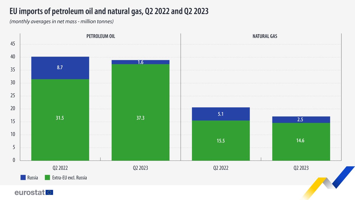EU_Eurostat tweet media