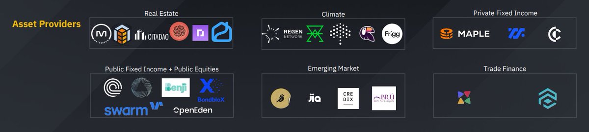 jackvi810's tweet photo. 7.2 Nhóm dự án DeFi ứng dụng RWAs đã được mã hóa
- Đối với nhóm này, Binance Research chia thành 6 nhánh chính là:
+ Real Estate (Bất động sản): RealT, Mattereum, CitaDAO, Ekta Real Estate, Parcl, Propy.
+ Climate (Khí hậu): Regen Marketplace, KlimaDAO, FlowCarbon, Toucan Protocol, Frigg Eco.
+ Private Fixed Income (Thu nhập cố định tư nhân): Maple, TrueFi, Clearpool.
+ Public Fixed Income/Public Equities (Thu nhập cố định công/Vốn cổ phần công): Swarm Markets, Ondo, Backed, Benji Investments, Bondblox, OpenEden.
+ Emerging Market (Thị trường mới nổi): Goldfinch, Joa, Credix, Bru Finance,
+ Trade Finance (Giao dịch tài chính): Defactor, Polytrade.
---
🧐 Nhận xét
- Trong 6 mảng này, mình thấy có 3 mảng vẫn còn rất non trẻ và chưa có tiềm lực phát triển là Bất động sản, Khí hậu và Trade Finance. Lý do không phải vì nó không tiềm năng mà vì nhánh đó rất phức tạp để thực hiện.
- Ví dụ như đổi với mảng bất động sản, liệu ai có thể đảm bảo rằng họ đang thực sự sở hữu bất động sản đó? Chính phủ nước đó có cấp phép cho việc mã hóa chưa? Nếu có tranh chấp thì xử lý thế nào? Hay đơn giản nhất là bất động sản đó có thật hay không? Không ai có thể chứng mình được. Tương tự như vậy với mảng Climate.
- Còn với Trade Finance thì chắc chắn là có nhu cầu, bất kỳ tài sản nào cũng có nhu cầu mua bán cả. Nhưng cái mình đang nói ở đây là tầm nhìn họ đang nhắm đến là quá lớn so với một dự án mới ra đời trong một thị trường RWA có cả trăm nhìn thứ được mã hóa.
- Đối với các dự án giao dịch dành cho RWA trong thị trường DeFi, mình thấy sẽ khả thi hơn nếu như có sự hỗ trợ của OpenSea, Uniswap,... Họ vốn dĩ là những dự án đầu ngành có khả năng dẫn dắt toàn bộ thị trường và có được lòng tin từ cộng đồng.
- Tiếp theo là 3 nhánh đáng chú ý là Private Fixed Income, Public Fixed Income và Emerging Market. Nếu như các bạn chú ý kĩ hơn, đây là một nhóm các dự án hoạt động trong thị trường nợ (Debt Market).
- Ví dụ như Maple, TrueFi, Clearpool, Goldfinch, Credix,... chúng đều là các dự án Uncollateral Lending (Cho vay tín chấp hoặc cho vay thế chấp dưới chuẩn) để các doanh nghiệp, tổ chức, start up có thể vay vốn từ nhà đầu tư trong thị trường và trả mức lãi cao hơn cho lenders.
- Đối với mảng này, cá nhân mình thấy nó tiềm năng vì nó cho phép nhà đầu tư trong thị trường crypto có nhiều sự lựa chọn hơn. Mặc dù rủi ro của nó cao hơn so với Lending thông thường nhưng lợi nhuận cho mang lại đủ hấp dẫn đối với nhà đầu tư.
- Trên thực tế, các dự án Uncollateral Lending vẫn đang hoạt động 1 chiều, nghĩa là nhà đầu tư trong thị trường không được vay mà chỉ có các tổ chức đã được KYC và thẩm định thì mới được vay. Điều này cũng hợp lý vì nếu như cho DeFi user vay mà không có tài sản thế chấp, khả năng bị nợ xấu là rất cao vì các dự án không có biện pháp đòi lại nợ.