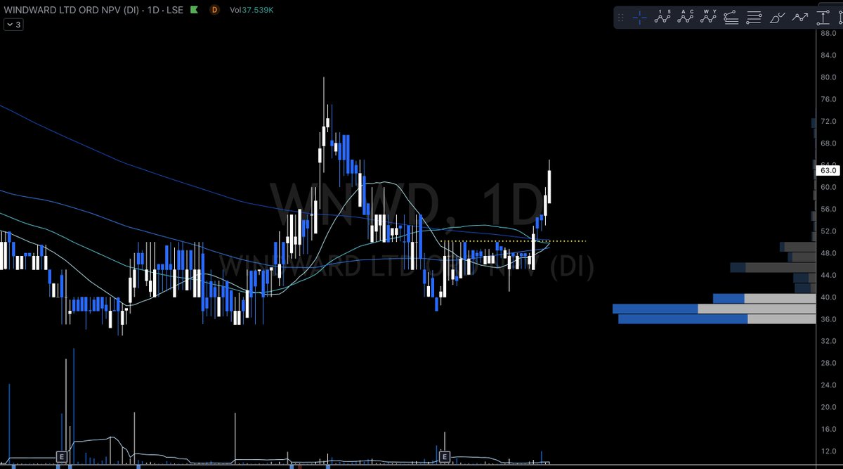 tempertrade's tweet image. hello #WNWD 
Glad I stuck holding WindWard on lack of low invalidation. Nice accumulation followed and broke up. This will likely go into a trend upwards. 
Still to hold or get in on any future MA retest.