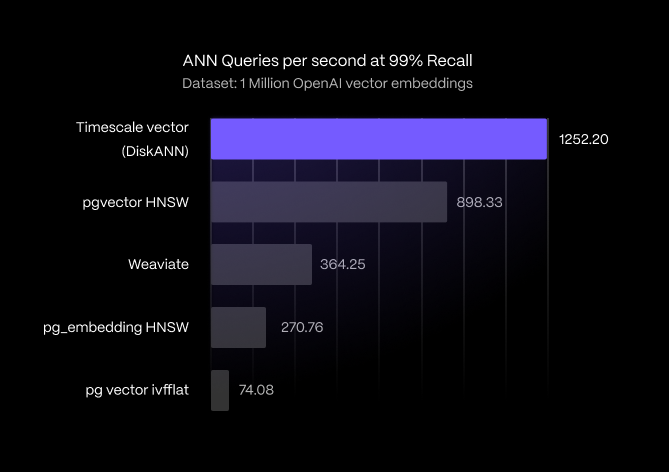 1/ 🤖 You don’t need a specialized vector database. You just need PostgreSQL.

Introducing Timescale Vector: PostgreSQL++ for AI Applications

- 📈 3x ANN search performance vs Weaviate, 40%-1,500% boost for pgvector.
- ⚙️ No need to learn and manage a separate vector database.